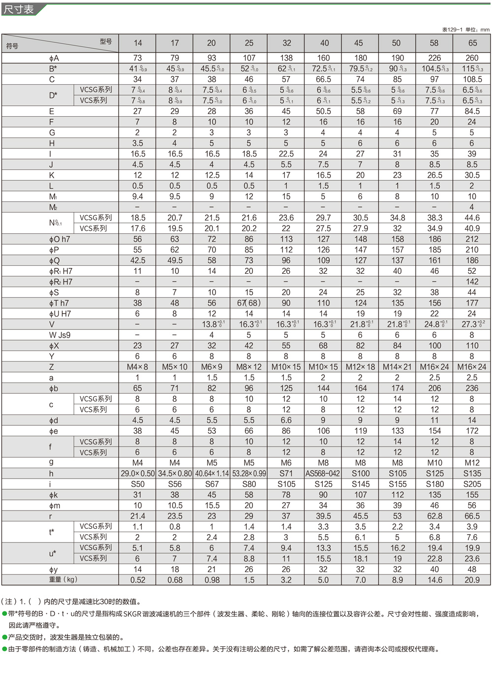 Réducteur harmonique VCSG / VCS – SKGR