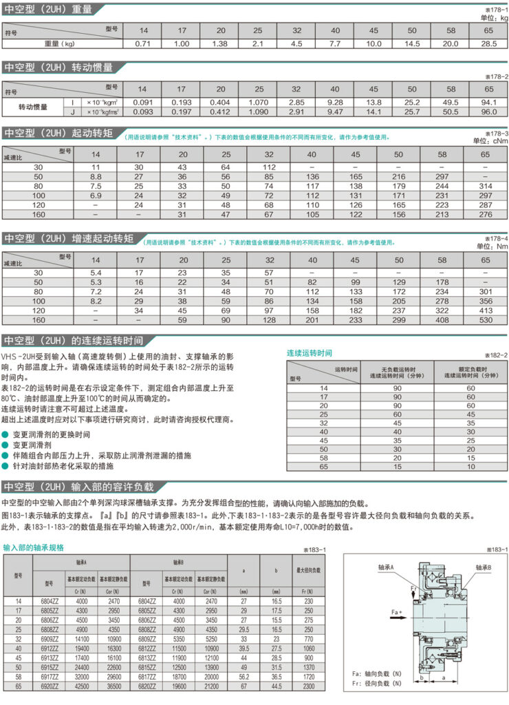Réducteur harmonique VHSG / VHS – SKGR